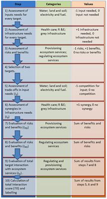 Toward an Understanding of Synergies and Trade-Offs Between Water, Energy, and Food SDG Targets